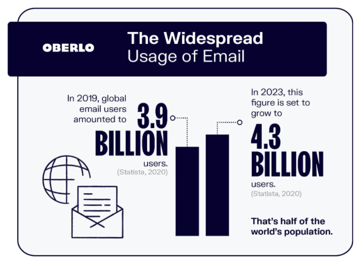 Infographic of global usage of email